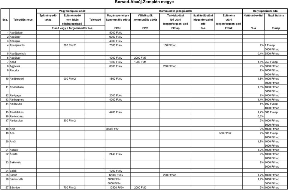 11 Alsódobsza 1,6% 12 Alsógagy 2000 Ft/év 1% 13 Alsóregmec 4000 Ft/év 1,4% 14 Alsószuha 1% 500 Ft/nap 4000 Ft/nap 15 Alsótelekes 4700 Ft/év 1,7% 500 Ft/nap 16 Alsóvadász 0,8% 17 Alsózsolca 800 Ft/m2