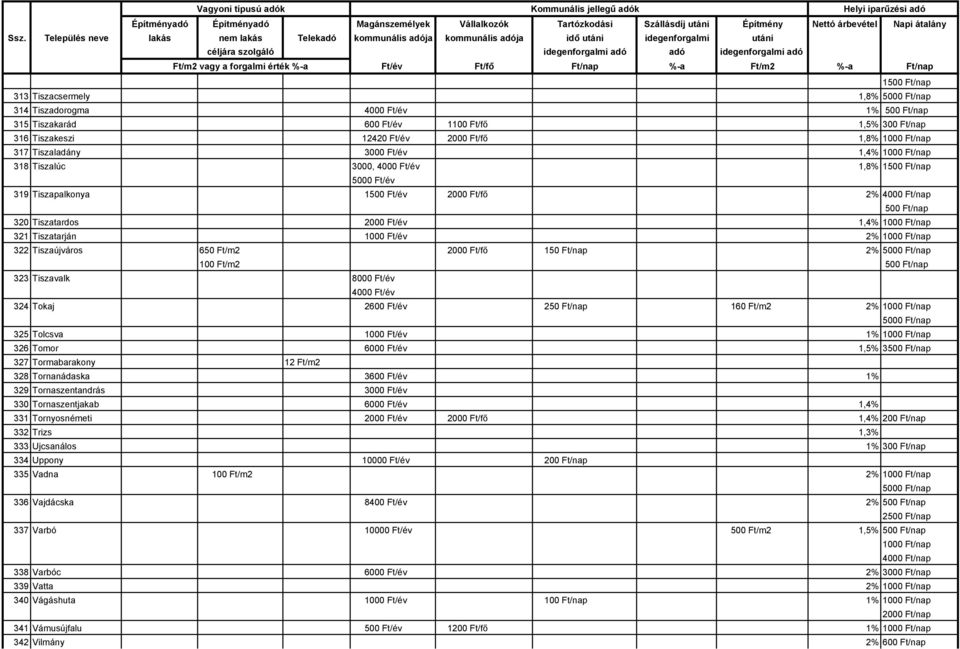 Tiszaújváros 650 Ft/m2 2000 Ft/fő 150 Ft/nap 2% 100 Ft/m2 500 Ft/nap 323 Tiszavalk 8000 Ft/év 4000 Ft/év 324 Tokaj 2600 Ft/év 250 Ft/nap 160 Ft/m2 2% 325 Tolcsva 1000 Ft/év 1% 326 Tomor 6000 Ft/év