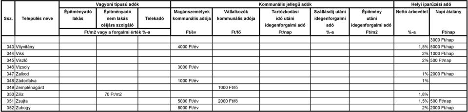 Ft/év 1% 349 Zemplénagárd 1000 Ft/fő 350 Ziliz 70 Ft/m2 1,8% 351