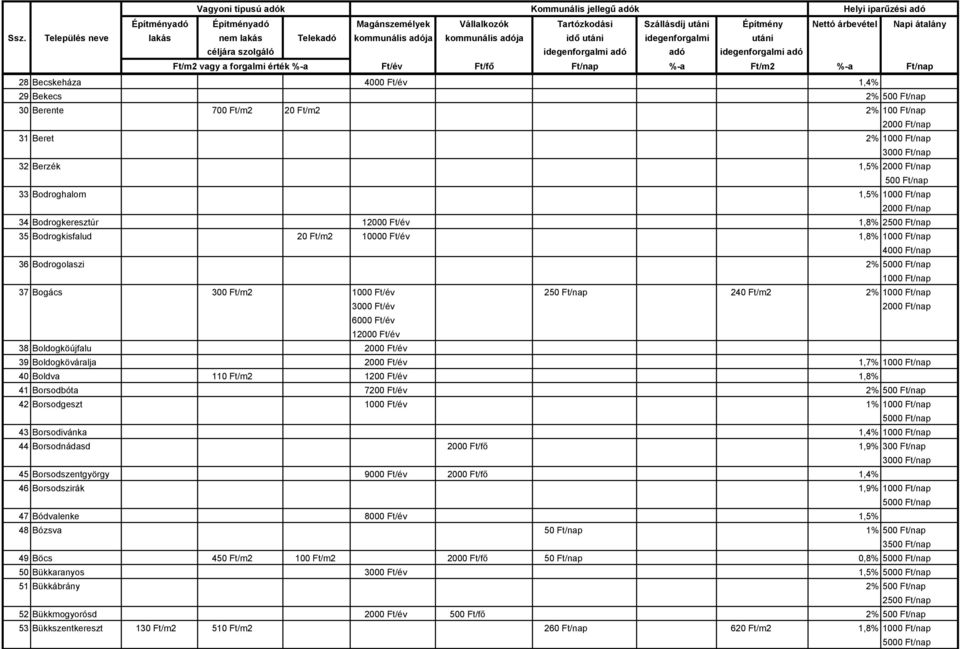 39 Boldogköváralja 2000 Ft/év 1,7% 40 Boldva 110 Ft/m2 1200 Ft/év 1,8% 41 Borsodbóta 7200 Ft/év 2% 500 Ft/nap 42 Borsodgeszt 1000 Ft/év 1% 43 Borsodivánka 1,4% 44 Borsodnádasd 2000 Ft/fő 1,9% 300