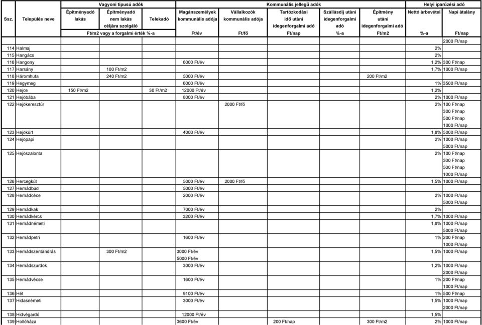 Ft/nap 500 Ft/nap 126 Hercegkút 5000 Ft/év 2000 Ft/fő 1,5% 127 Hernádbüd 5000 Ft/év 128 Hernádcéce 2000 Ft/év 2% 129 Hernádkak 7000 Ft/év 2% 130 Hernádkércs 3200 Ft/év 1,7% 131 Hernádnémeti 1,8% 132