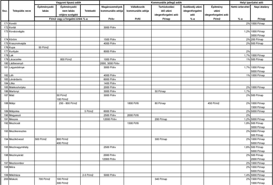 Ft/év 2% 186 Martonyi 3000 Ft/év 50 Ft/nap 1,7% 187 Mád 50 Ft/m2 3000 Ft/év 2% 500 Ft/nap 100 Ft/m2 188 Mályi 250-800 Ft/m2 1800 Ft/fő 80 Ft/nap 450 Ft/m2 2% 1500 Ft/nap 189 Mályinka 5 Ft/m2 6000