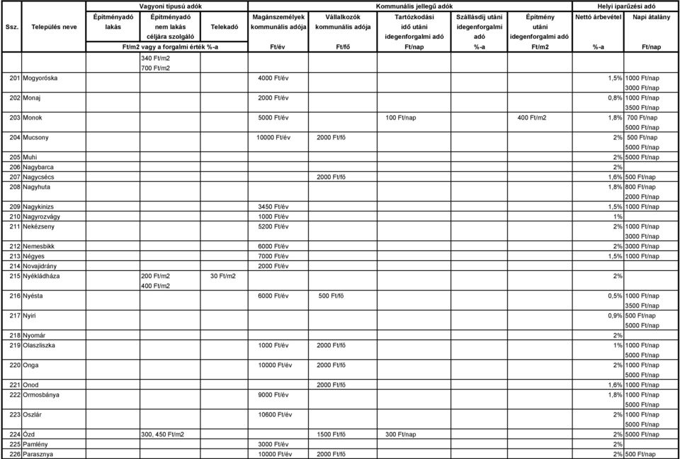 6000 Ft/év 2% 213 Négyes 7000 Ft/év 1,5% 214 Novajidrány 2000 Ft/év 215 Nyékládháza 200 Ft/m2 30 Ft/m2 2% 400 Ft/m2 216 Nyésta 6000 Ft/év 500 Ft/fő 0,5% 3500 Ft/nap 217 Nyiri 0,9% 500 Ft/nap 218