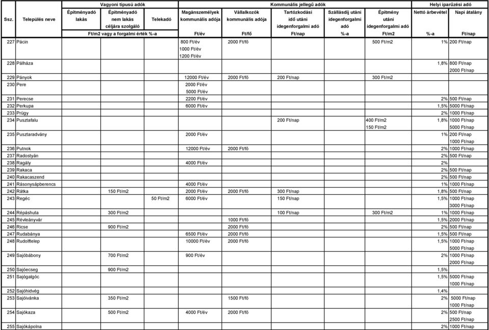 Ft/fő 2% 237 Radostyán 2% 500 Ft/nap 238 Ragály 4000 Ft/év 2% 239 Rakaca 2% 500 Ft/nap 240 Rakacaszend 2% 500 Ft/nap 241 Rásonysápberencs 4000 Ft/év 1% 242 Rátka 150 Ft/m2 2000 Ft/év 2000 Ft/fő 300