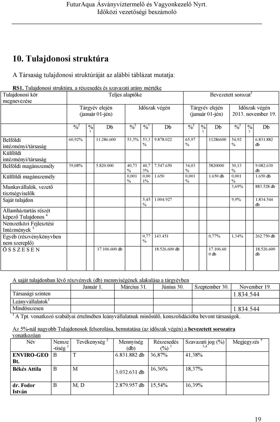 Külföldi intézményi/társaság Belföldi magánszemély 39,08% 5.820.000 40,73 % Időszak végén Db % 2 % 3 Db % 2 % 3 60,92% 11.286.