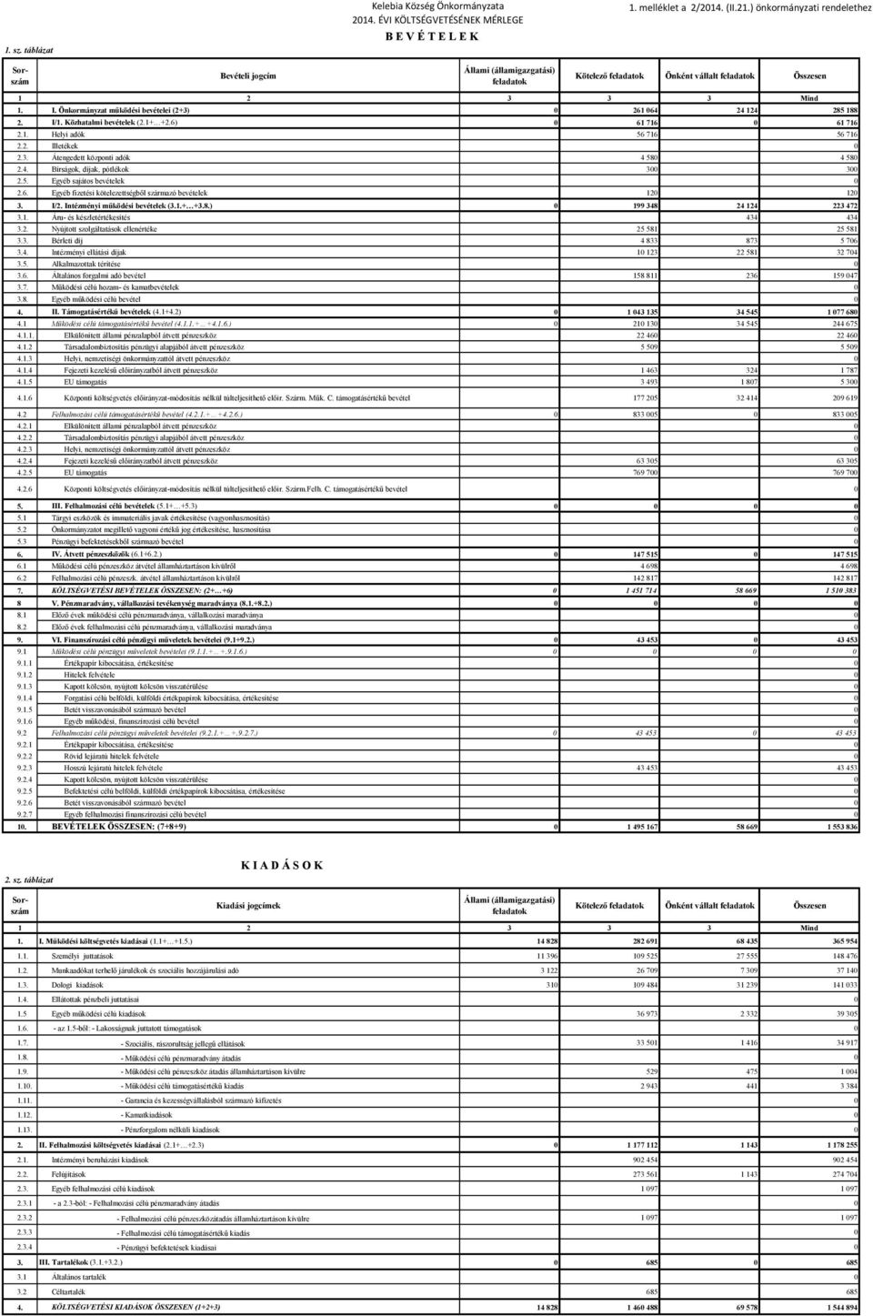 I/1. Közhatalmi bevételek (2.1+ +2.6) 61 716 61 716 2.1. Helyi adók 56 716 56 716 2.2. Illetékek 2.3. Átengedett központi adók 4 58 4 58 2.4. Bírságok, díjak, pótlékok 3 3 2.5. Egyéb sajátos bevételek 2.