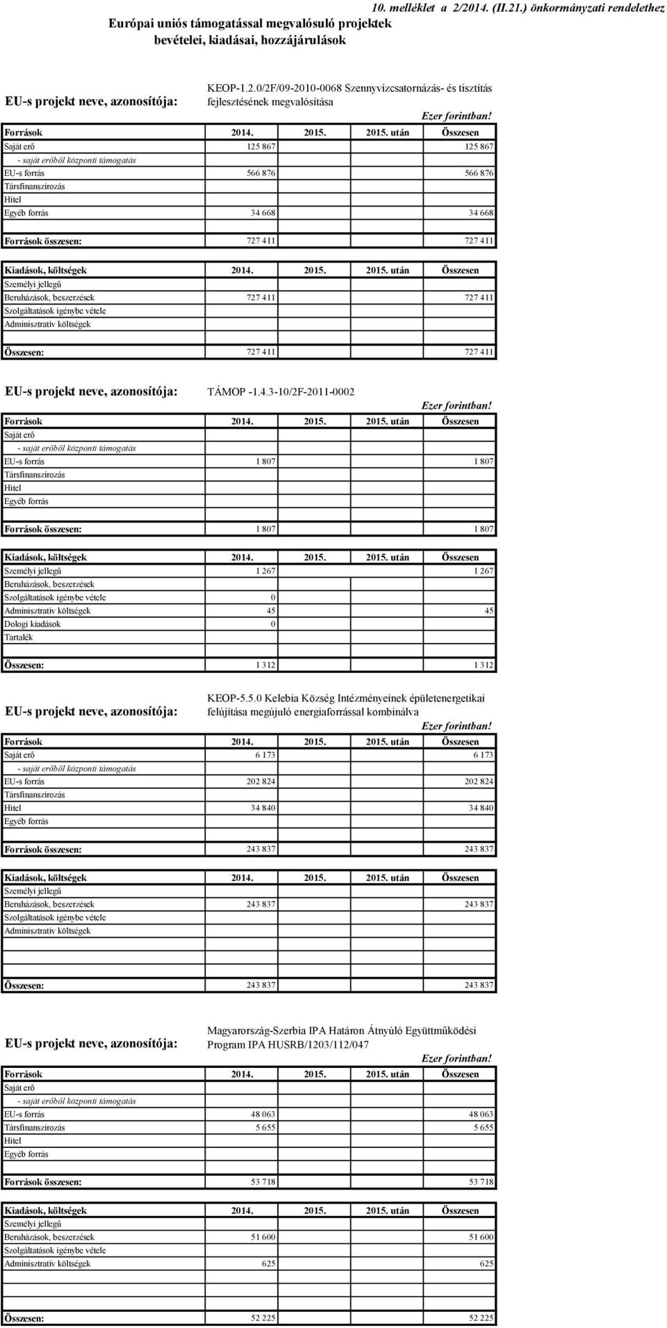 215. után Összesen Saját erő 125 867 125 867 - saját erőből központi támogatás EU-s forrás 566 876 566 876 Társfinanszírozás Hitel Egyéb forrás 34 668 34 668 Források összesen: 727 411 727 411