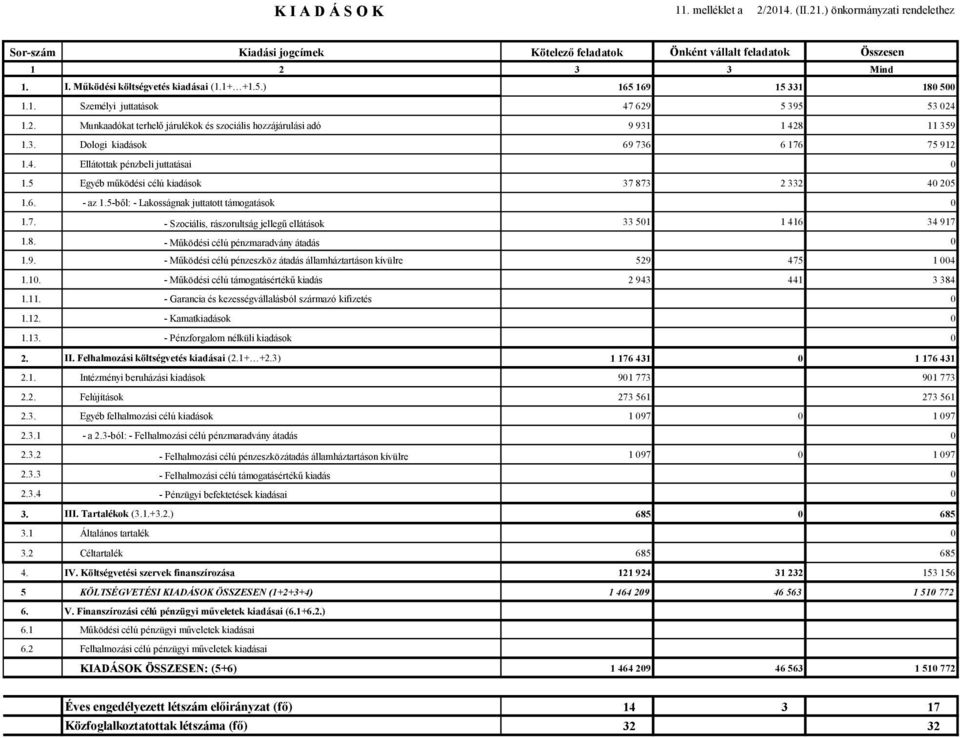 4. Ellátottak pénzbeli juttatásai 1.5 Egyéb működési célú kiadások 37 873 2 332 4 25 1.6. - az 1.5-ből: - Lakosságnak juttatott támogatások 1.7. - Szociális, rászorultság jellegű ellátások 33 51 1 416 34 917 1.