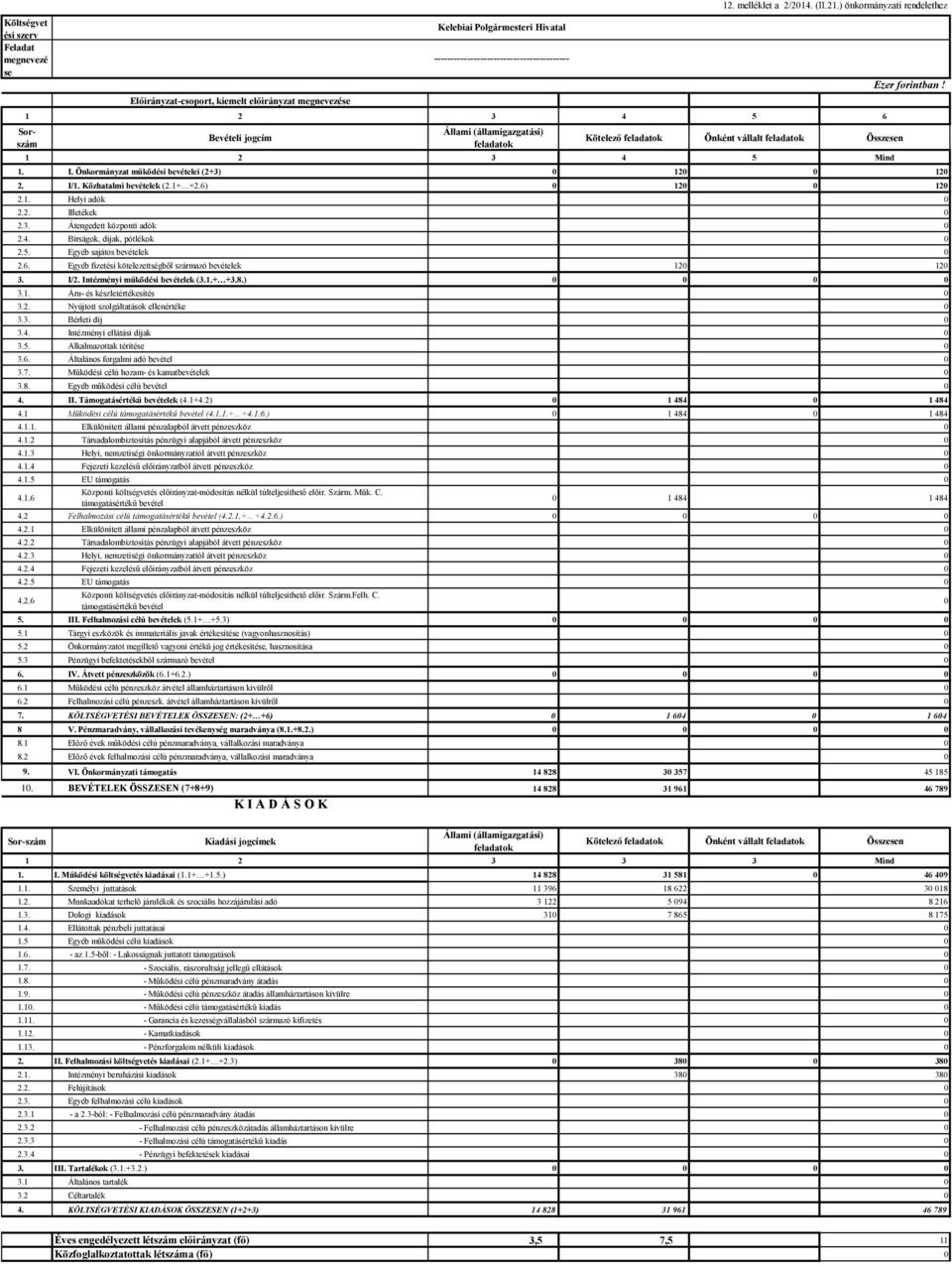 Önkormányzat működési bevételei (2+3) 12 12 2. I/1. Közhatalmi bevételek (2.1+ +2.6) 12 12 2.1. Helyi adók 2.2. Illetékek 2.3. Átengedett központi adók 2.4. Bírságok, díjak, pótlékok 2.5.