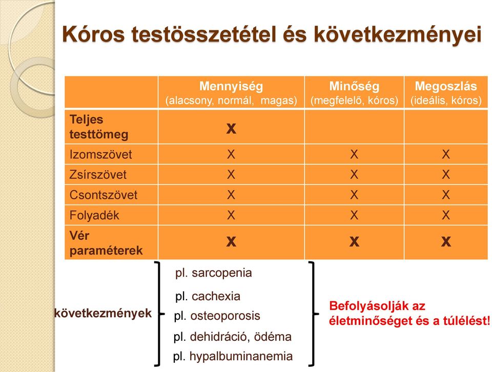 Csontszövet X X X Folyadék X X X Vér paraméterek pl. sarcopenia x x x következmények pl.