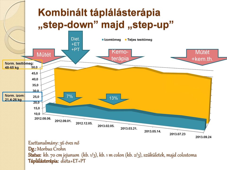 izom: 21,4-26 kg 7% 13% Esettanulmány: 36 éves nő Dg.: Morbus Crohn Status: kb.