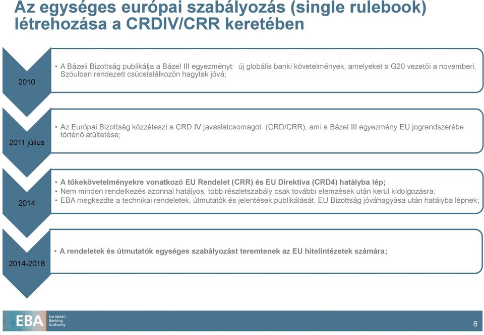 átültetése; 2014 A tőkekövetelményekre vonatkozó EU Rendelet (CRR) és EU Direktíva (CRD4) hatályba lép; Nem minden rendelkezés azonnal hatályos, több részletszabály csak további elemzések után kerül