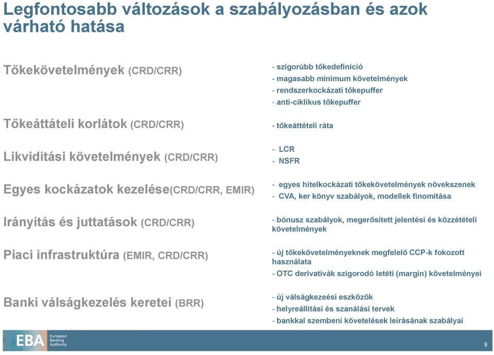 tőkepuffer - anti-ciklikus tőkepuffer - tőkeáttételi ráta - LCR - NSFR - egyes hitelkockázati tőkekövetelmények növekszenek - CVA, ker könyv szabályok, modellek finomítása - bónusz szabályok,