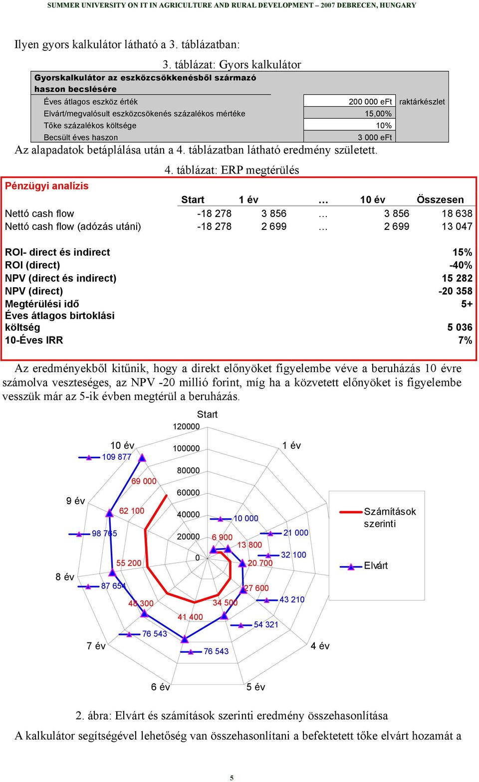 költsége 10% Becsült éves haszon 200 000 eft raktárkészlet 3 000 eft Az alapadatok betáplálása után a 4.