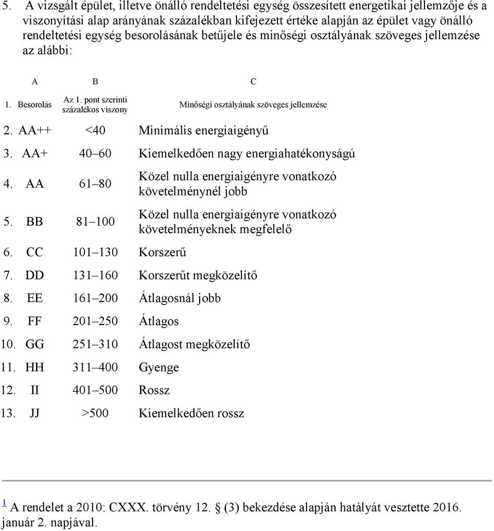 AA++ <40 Minimális energiaigényű 3. AA+ 40 60 Kiemelkedően nagy energiahatékonyságú 4. AA 61 80 5. BB 81 100 6.