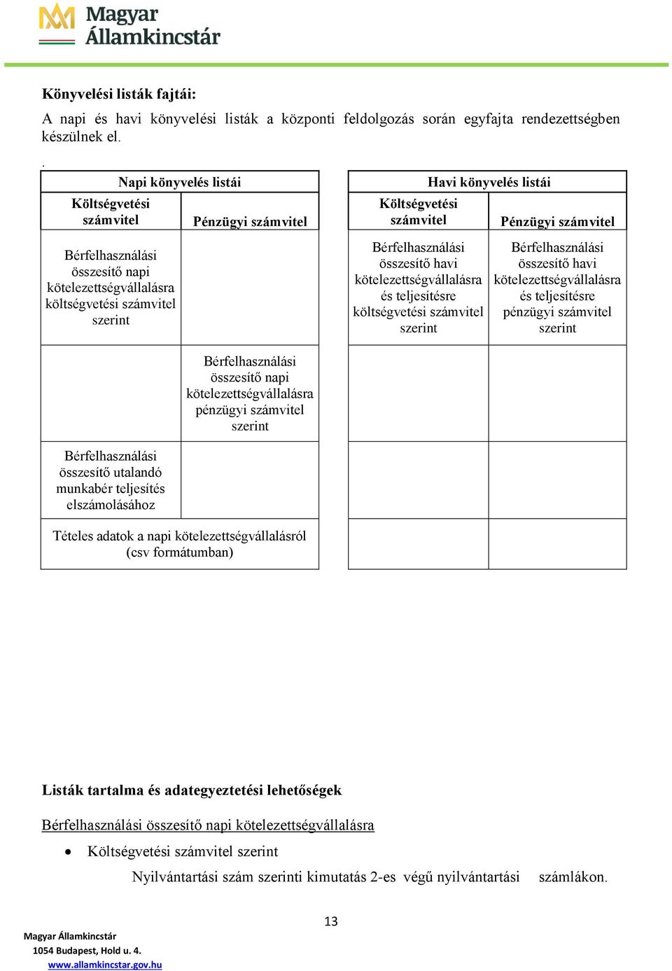 listái Pénzügyi számvitel Bérfelhasználási összesítő napi kötelezettségvállalásra pénzügyi számvitel szerint Tételes adatok a napi kötelezettségvállalásról (csv formátumban) Költségvetési számvitel