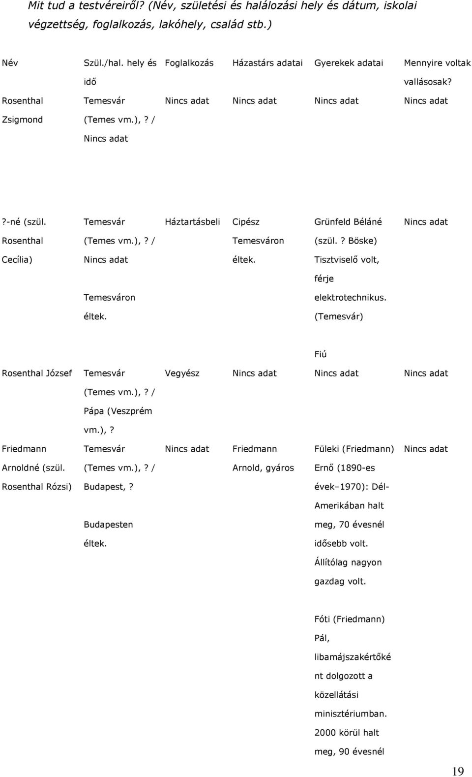 Tisztviselő volt, férje Temesváron elektrotechnikus. éltek. (Temesvár) Fiú Rosenthal József Temesvár (Temes vm.),? / Pápa (Veszprém vm.),? Vegyész Friedmann Temesvár Friedmann Füleki (Friedmann) Arnoldné (szül.