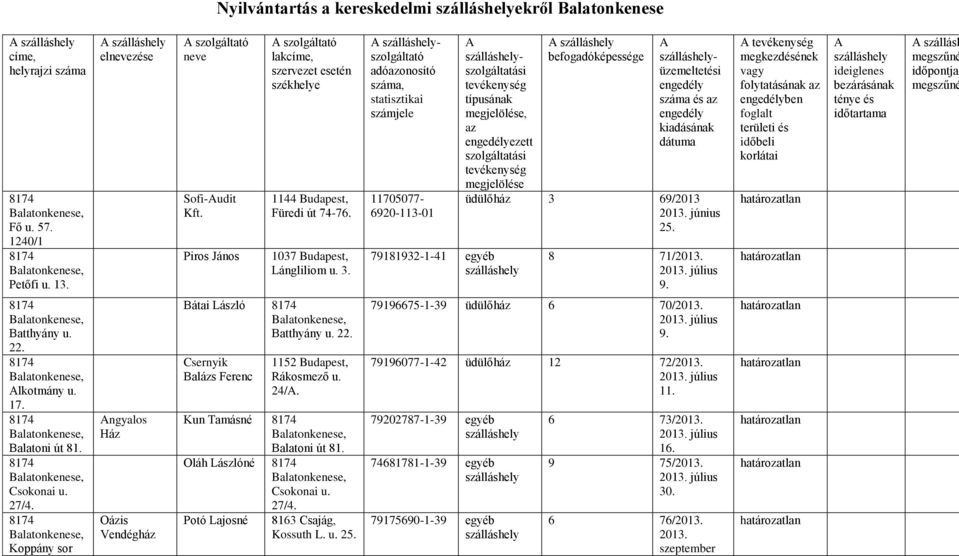 szolgáltató adóazonosító száma, statisztikai számjele 11705077-6920-113-01 szolgáltatási típusának megjelölése, az ezett szolgáltatási megjelölése 79181932-1-41 egyéb befogadóképessége üzemeltetési