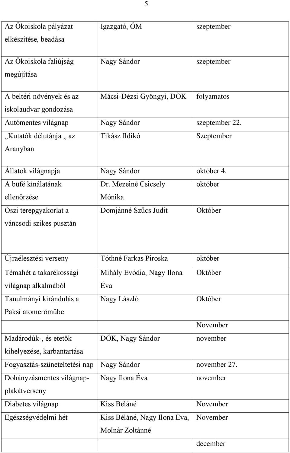 Mezeiné Csicsely október ellenőrzése Mónika Őszi terepgyakorlat a váncsodi szikes pusztán Domjánné Szűcs Judit Október Újraélesztési verseny Tóthné Farkas Piroska október Témahét a takarékossági