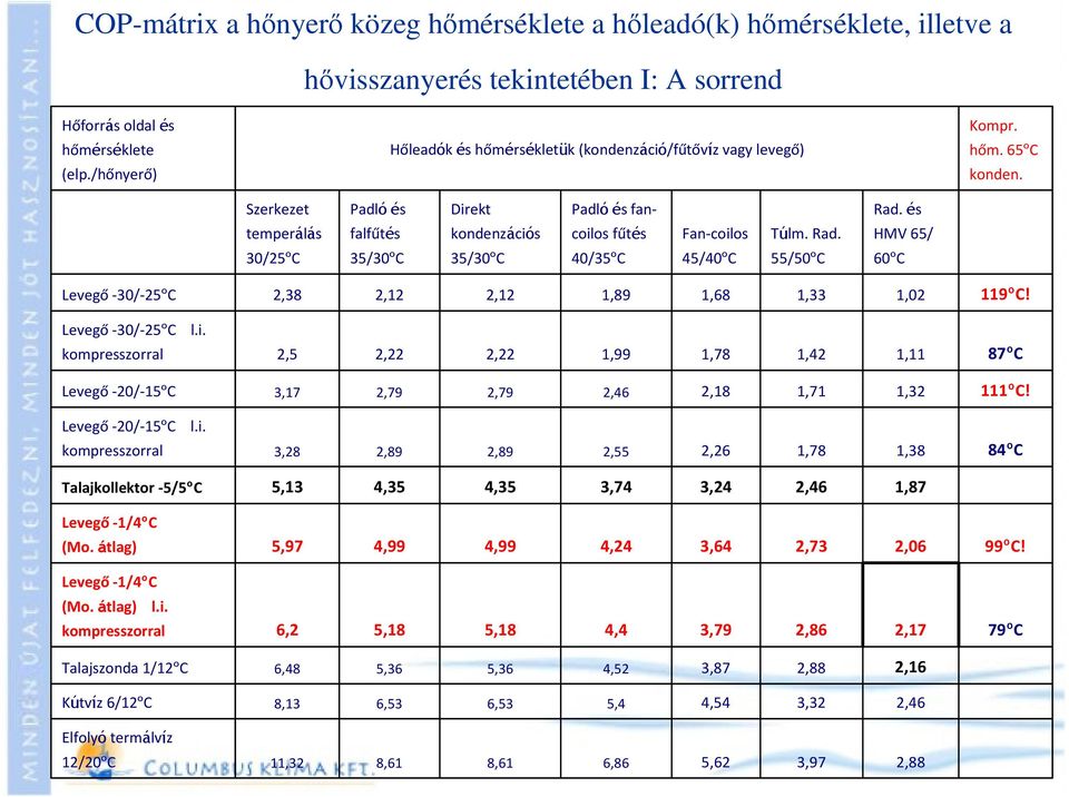 és temperálás falfűtés kondenzációs coilosfűtés Fan-coilos Túlm. Rad. HMV65/ 30/25ºC 35/30ºC 35/30ºC 40/35ºC 45/40ºC 55/50ºC 60ºC Levegő-30/-25ºC 2,38 2,12 2,12 1,89 1,68 1,33 1,02 119ºC!