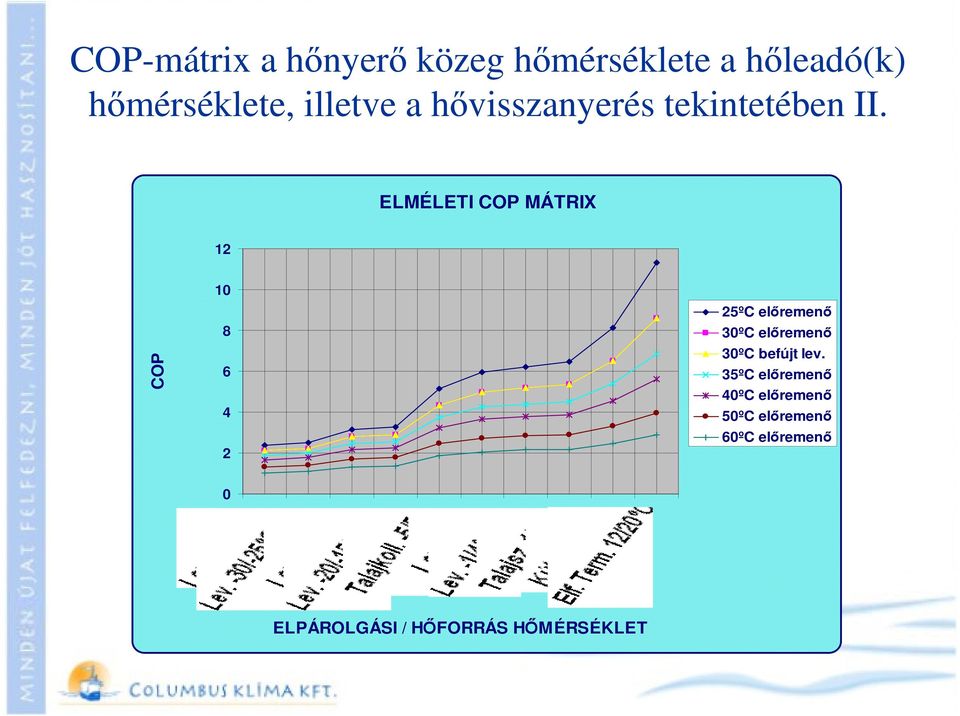 ELMÉLETI COP MÁTRIX 12 COP 10 8 6 4 2 25ºC előremenő 30ºC előremenő 30ºC