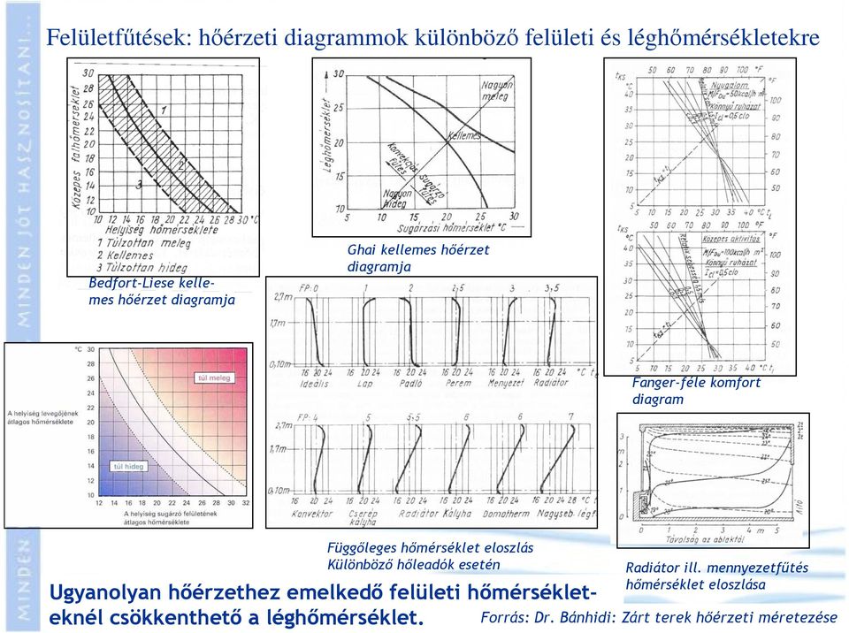 eloszlás Különböző hőleadók esetén Radiátor ill.