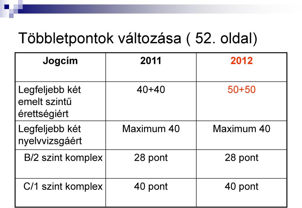 érettségiért Legfeljebb két nyelvvizsgáért 40+40 50+50