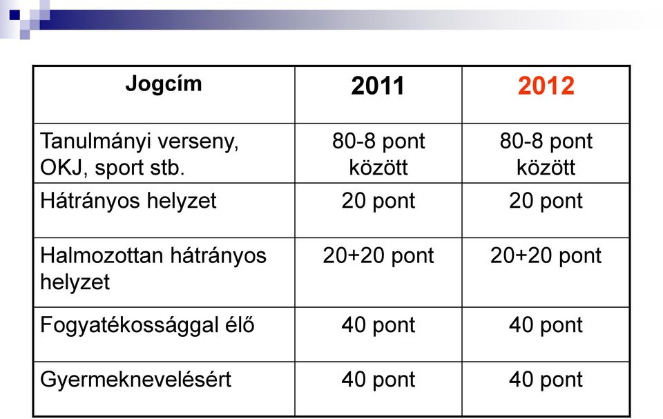 20 pont Halmozottan hátrányos helyzet 20+20 pont 20+20 pont