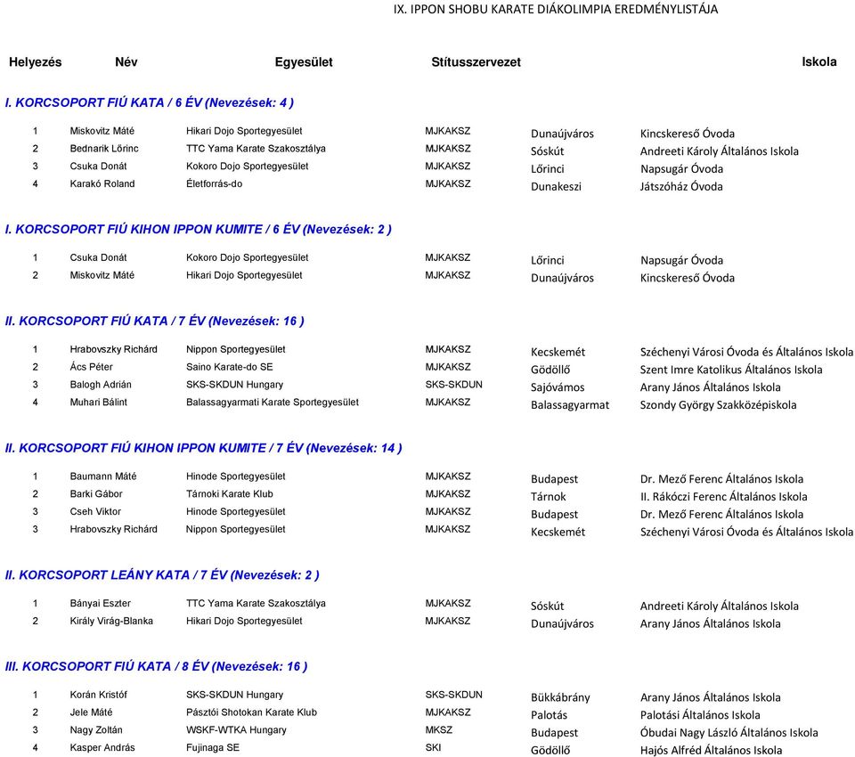 Károly Általános lá Iskola 3 Csuka Donát Kokoro Dojo Sportegyesület MJKAKSZ Lőrinci Napsugár Óvoda 4 Karakó Roland Életforrás-do MJKAKSZ Dunakeszi Játszóház Óvoda I.