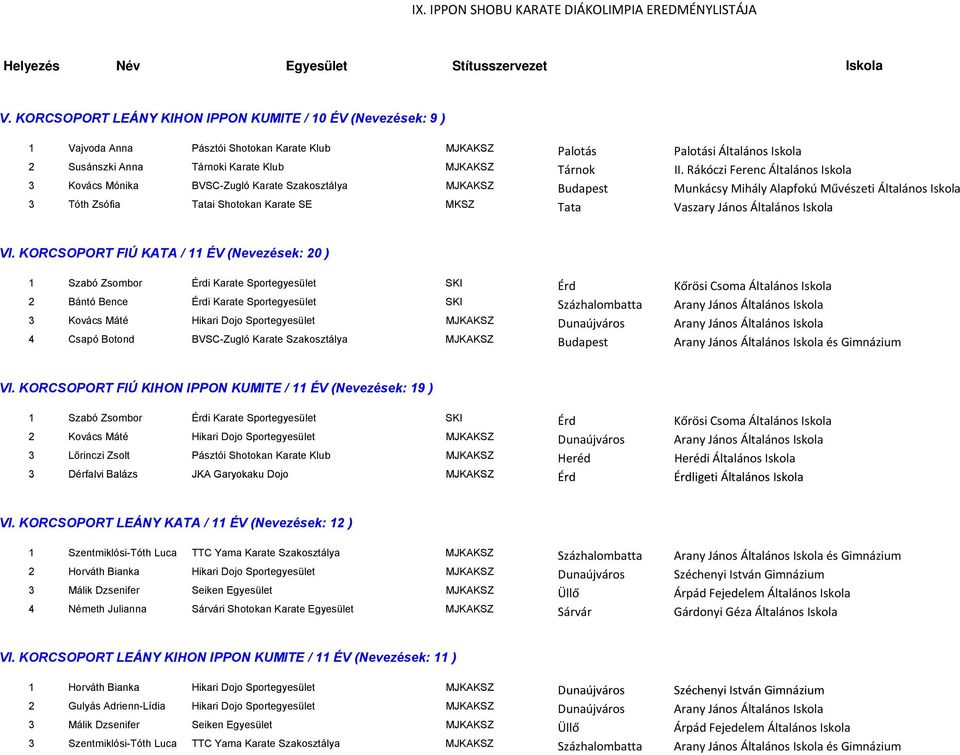 Rákóczi Ferenc Általános Iskola 3 Kovács Mónika BVSC-Zugló Karate Szakosztálya MJKAKSZ Budapest Munkácsy Mihály Alapfokú Művészeti Általános Iskola 3 Tóth Zsófia Tatai Shotokan Karate SE MKSZ Tata