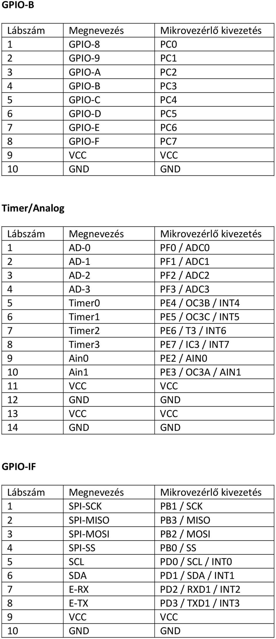 Timer2 PE6 / T3 / INT6 8 Timer3 PE7 / IC3 / INT7 9 Ain0 PE2 / AIN0 10 Ain1 PE3 / OC3A / AIN1 11 VCC VCC 12 GND GND 13 VCC VCC 14 GND GND GPIO IF Lábszám Megnevezés Mikrovezérlő