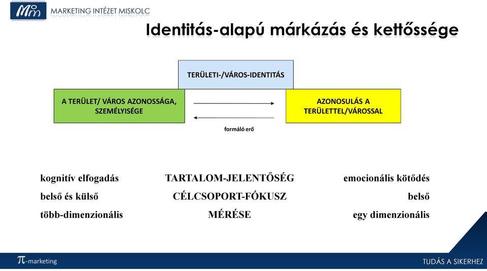 formáló erő kognitív elfogadás TARTALOM-JELENTŐSÉG emocionális kötődés