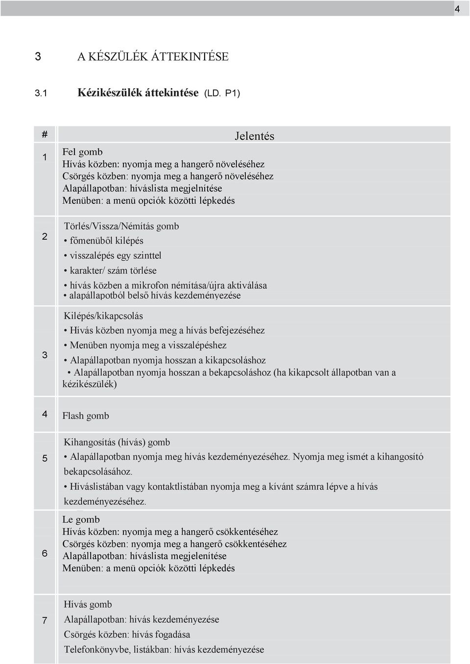 lépkedés Törlés/Vissza/Némítás gomb főmenüből kilépés visszalépés egy szinttel karakter/ szám törlése hívás közben a mikrofon némítása/újra aktiválása alapállapotból belső hívás kezdeményezése