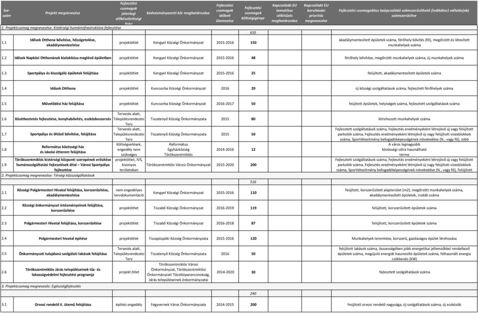 célkitűzés meghatározása Kapcsolódó EU beruházási prioritás megnevezése hoz kaüpcsolódó számszerűsíthető (indikátor) vállalás(ok) számszerűsítve 1.