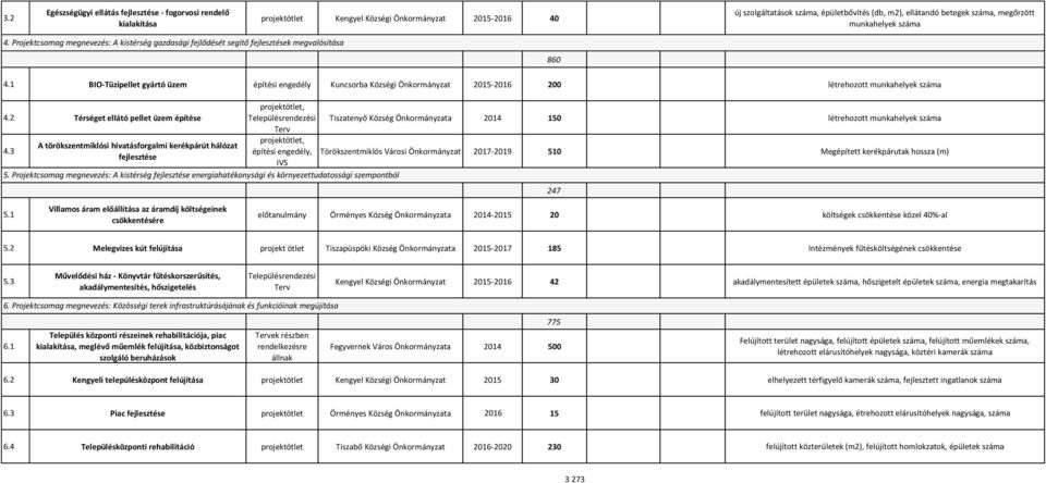 1 BIO-Tüzipellet gyártó üzem építési engedély Kuncsorba Községi Önkormányzat 2015-2016 200 létrehozott munkahelyek száma 4.