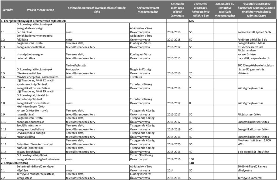 4 Iskolaépület energiaracionalizálása jelenlegi előkészítettségi foka Kedvezményezett meghatározása időbeli ütemezése költségigénye millió Ft-ban 655 Kapcsolódó EU tematikus célkitűzés meghatározása