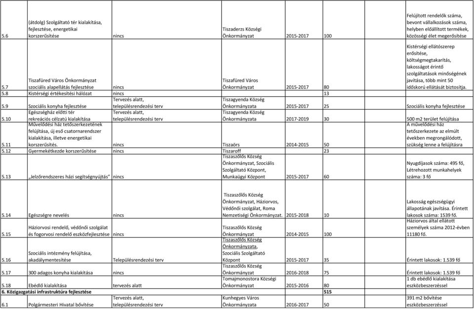 7 Tiszafüred Város Önkormányzat szociális alapellátás fejlesztése Tiszafüred Város Önkormányzat 2015-2017 80 Kistérségi ellátószerep erősítése, költségmegtakarítás, lakosságot érintő szolgáltatások