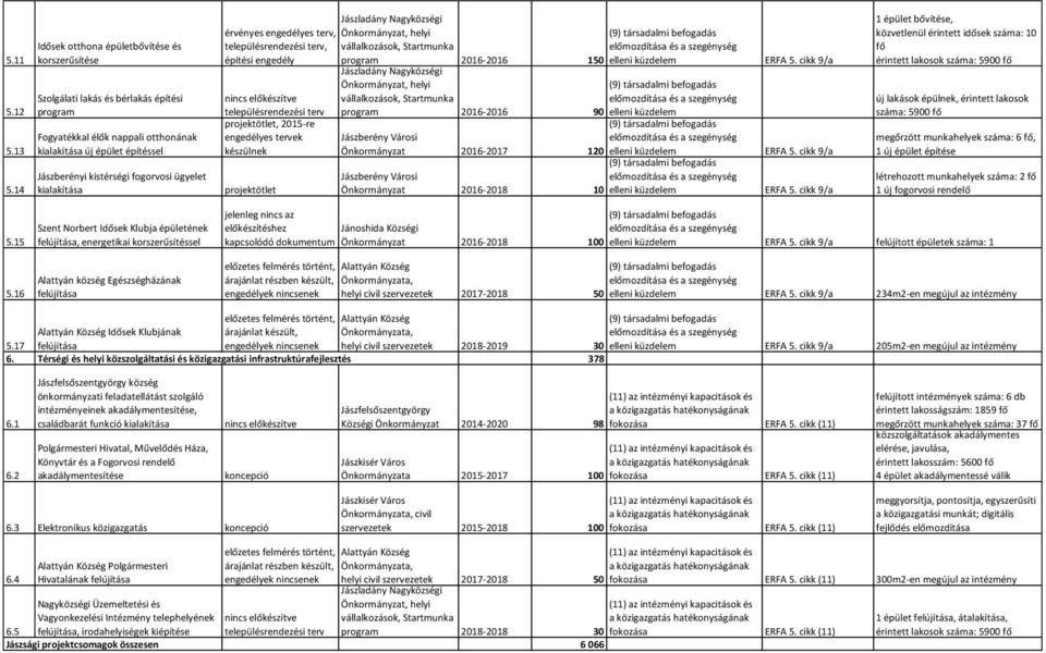 ügyelet kialakítása Jászladány Nagyközségi érvényes engedélyes terv, Önkormányzat, helyi, építési engedély vállalkozások, Startmunka program 2016-2016 150 Jászladány Nagyközségi Önkormányzat, helyi