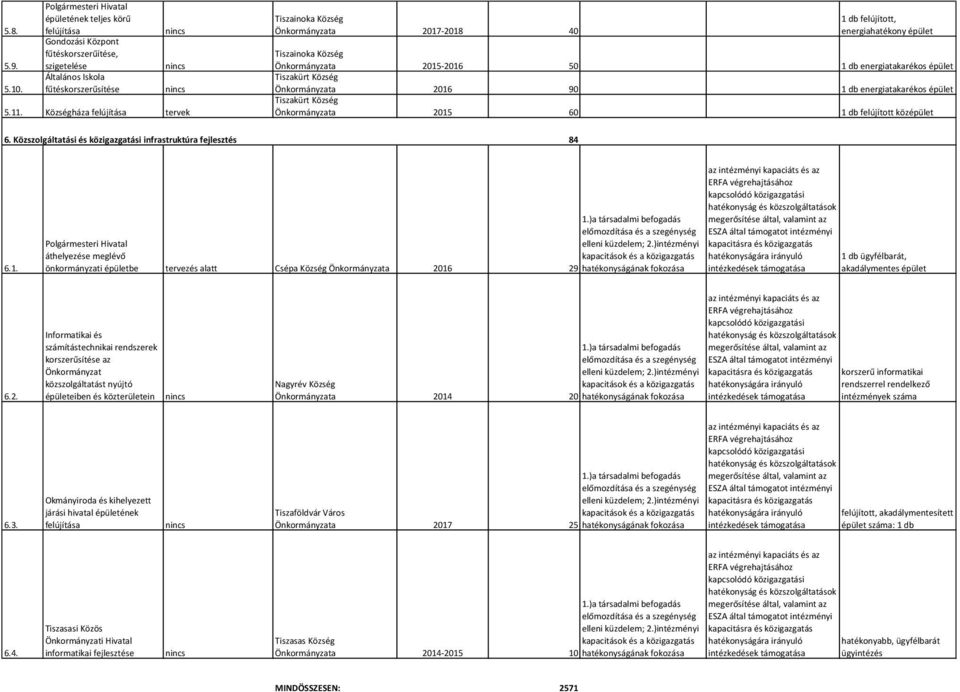 Tiszakürt Község 2016 90 1 db energiatakarékos épület Tiszakürt Község 2015 60 1 db felújított középület 84 6.1. Polgármesteri Hivatal áthelyezése meglévő önkormányzati épületbe tervezés alatt Csépa Község 2016 29 elleni küzdelem; 2.