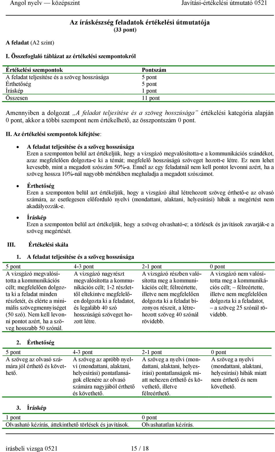 dolgozat A feladat teljesítése és a szöveg hosszúsága értékelési kategória alapján 0 pont, akkor a többi szempont nem értékelhető, az összpontszám 0 pont. II.