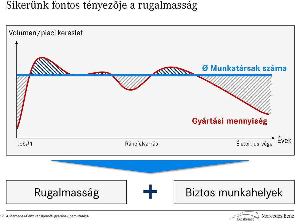 Ráncfelvarrás Életciklus vége Évek Rugalmasság + Biztos