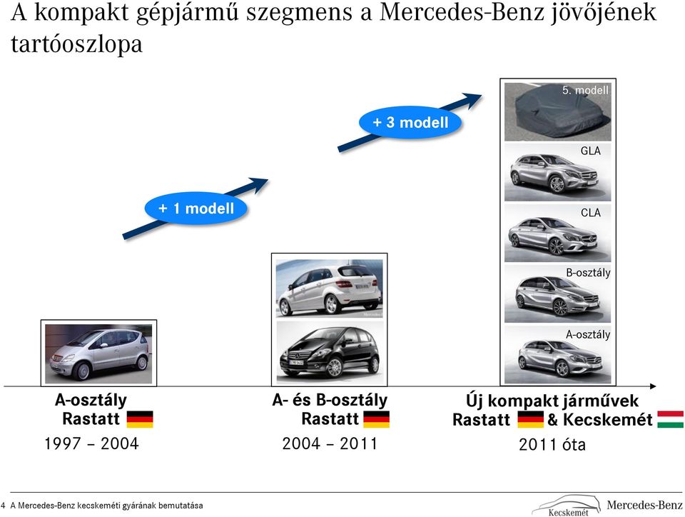modell GLA + 1 modell CLA B-osztály A-osztály A-osztály Rastatt 1997