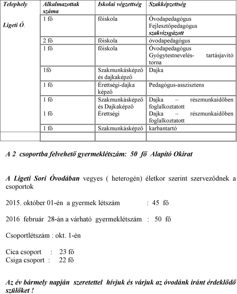 torna 1fő Szakmunkásképző Dajka és dajkaképző Érettségi-dajka Pedagógus-asszisztens képző Szakmunkásképző Dajka részmunkaidőben és Dajkaképző foglalkoztatott Érettségi Dajka részmunkaidőben