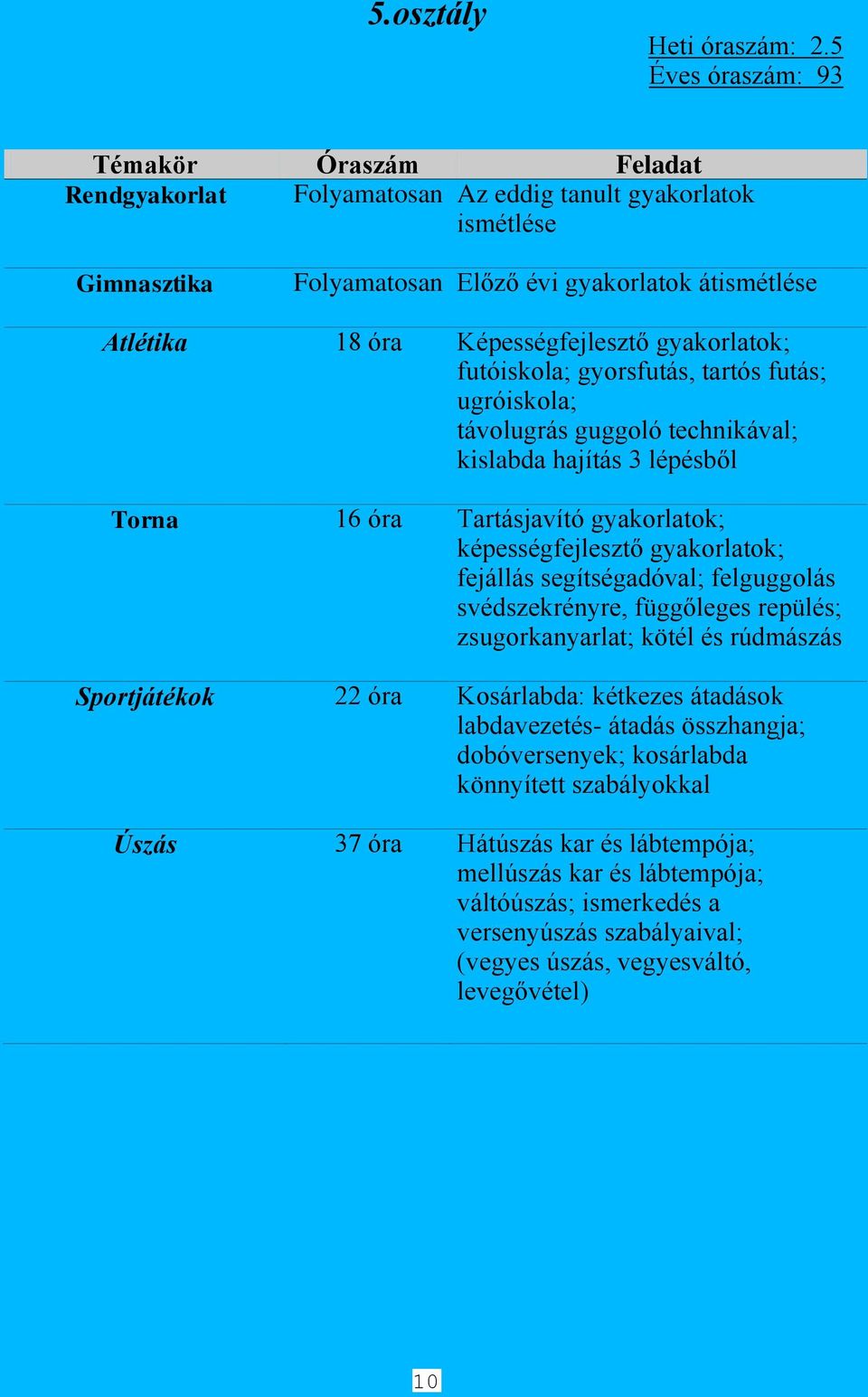 gyorsfutás, tartós futás; ugróiskola; távolugrás guggoló technikával; kislabda hajítás 3 lépésből Torna 16 óra Tartásjavító gyakorlatok; képességfejlesztő gyakorlatok; fejállás segítségadóval;