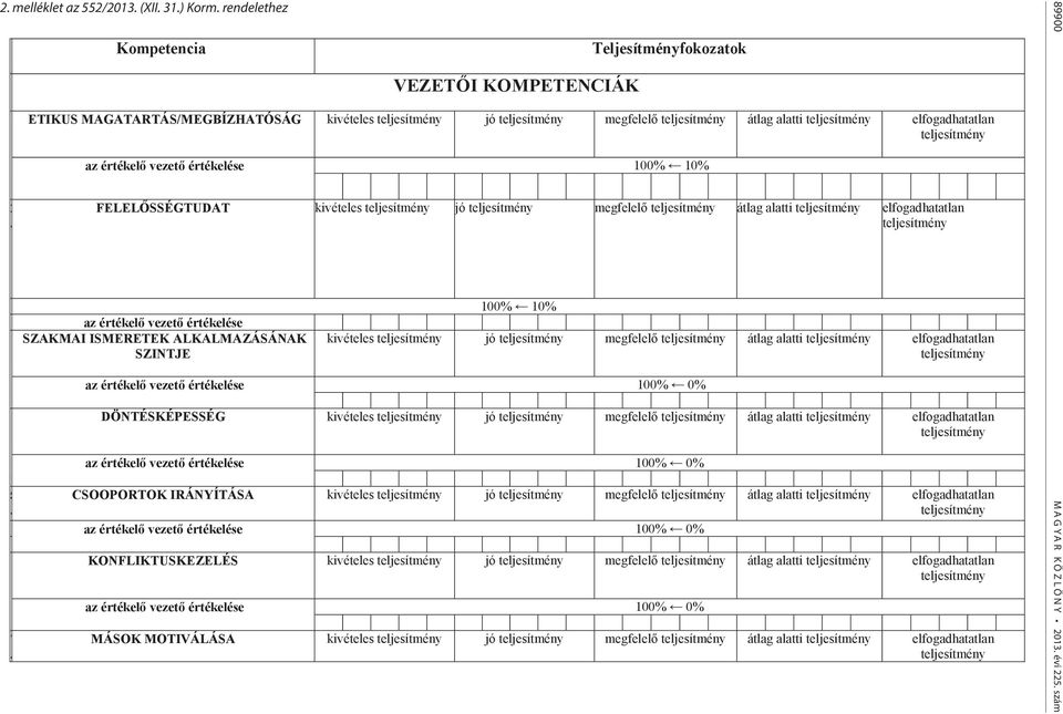 rendelethez ETIKUS MAGATARTÁS/MEGBÍZHATÓSÁG kivételes teljesítmény jó teljesítmény megfelelő teljesítmény átlag alatti teljesítmény elfogadhatatlan teljesítmény az értékelő vezető értékelése 100% 10%