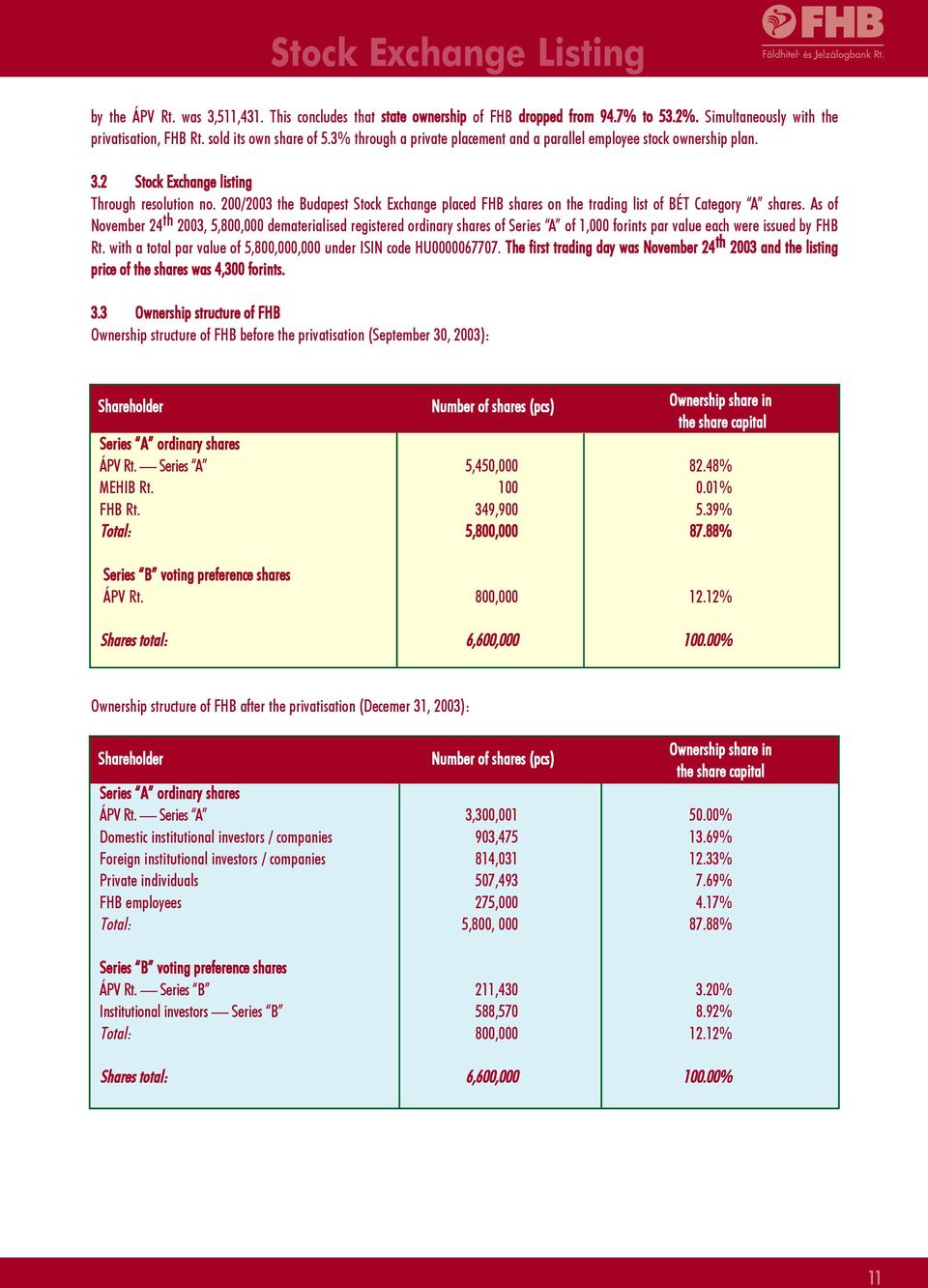 200/2003 the Budapest Stock Exchange placed FHB shares on the trading list of BÉT Category A shares.