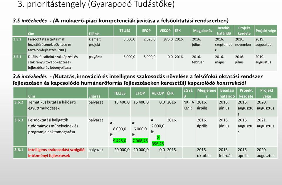 000,0 0,0 február Beadási határidő szeptembe r május Projekt kezdete november 3.