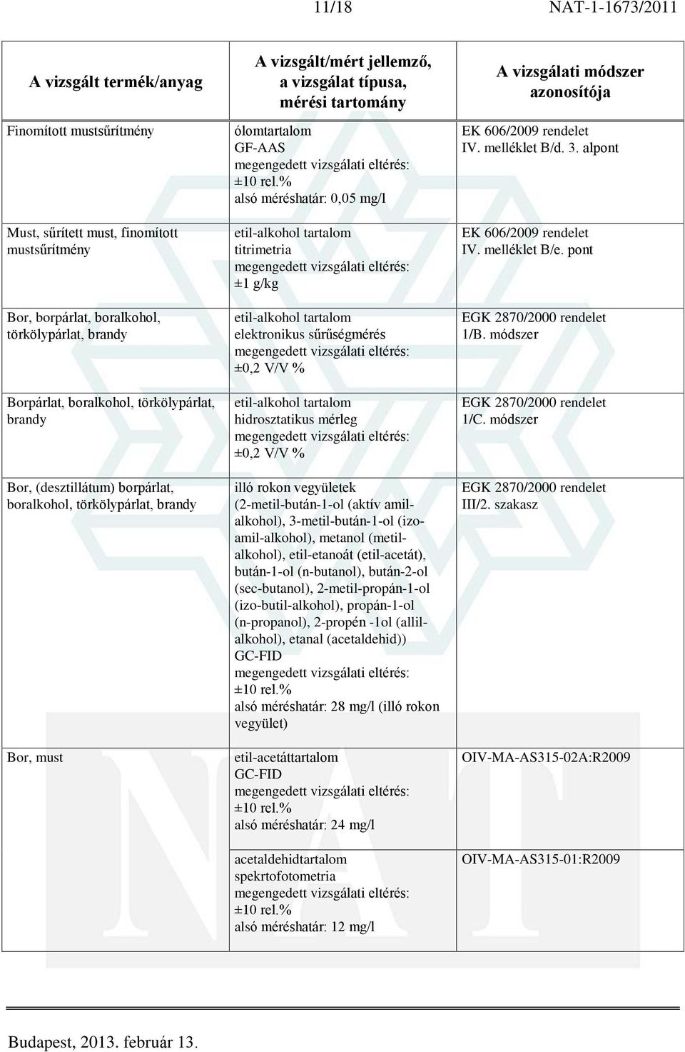 hidrosztatikus mérleg ±0,2 V/V % illó rokon vegyületek (2-metil-bután-1-ol (aktív amilalkohol), 3-metil-bután-1-ol (izoamil-alkohol), metanol (metilalkohol), etil-etanoát (etil-acetát), bután-1-ol