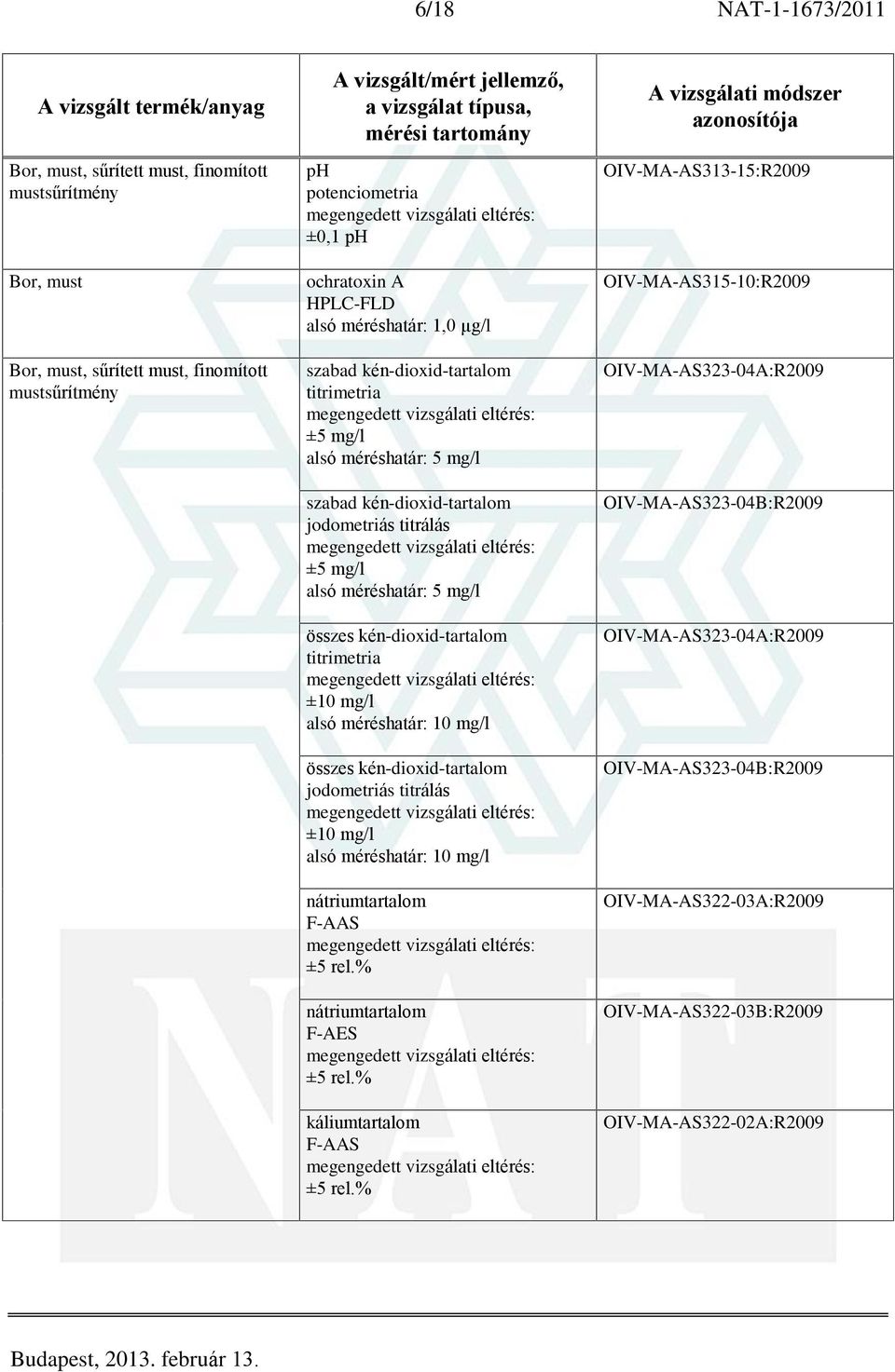 kén-dioxid-tartalom jodometriás titrálás ±10 mg/l alsó méréshatár: 10 mg/l nátriumtartalom F-AAS nátriumtartalom F-AES káliumtartalom F-AAS OIV-MA-AS313-15:R2009