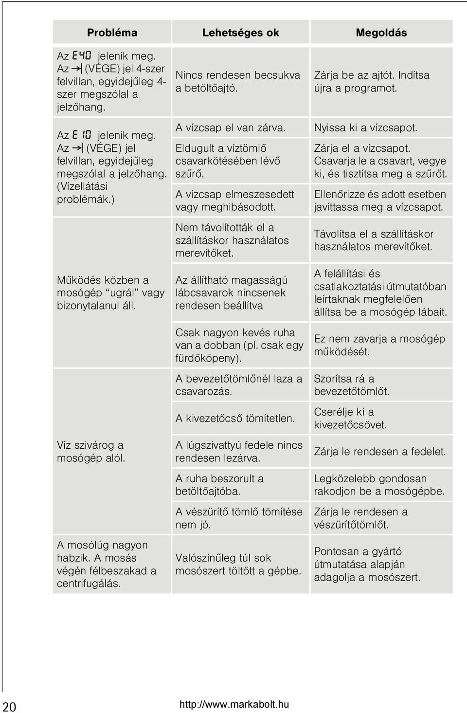 Mûködés közben a mosógép ugrál vagy bizonytalanul áll. Víz szivárog a mosógép alól. A mosólúg nagyon habzik. A mosás végén félbeszakad a centrifugálás.